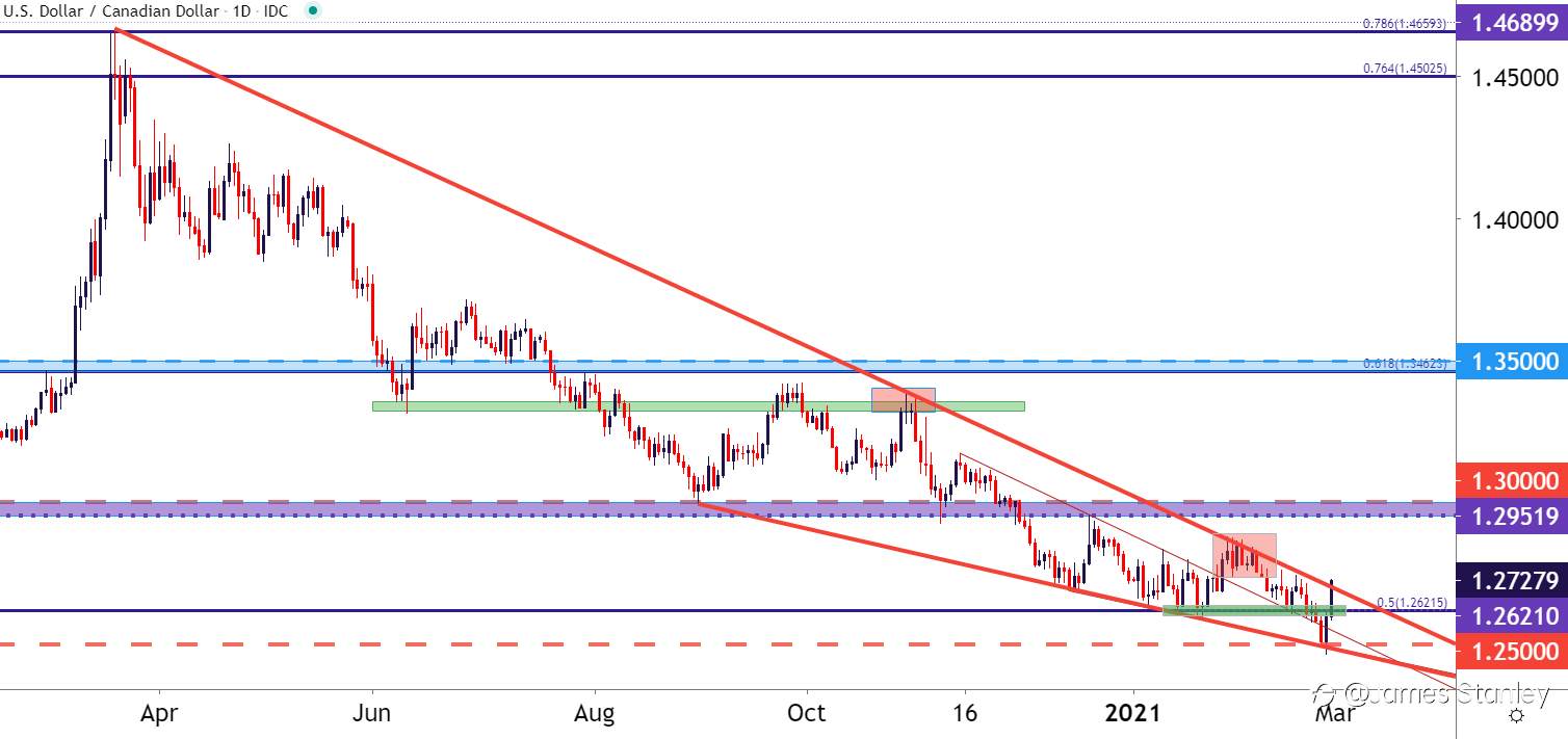 USD/CAD