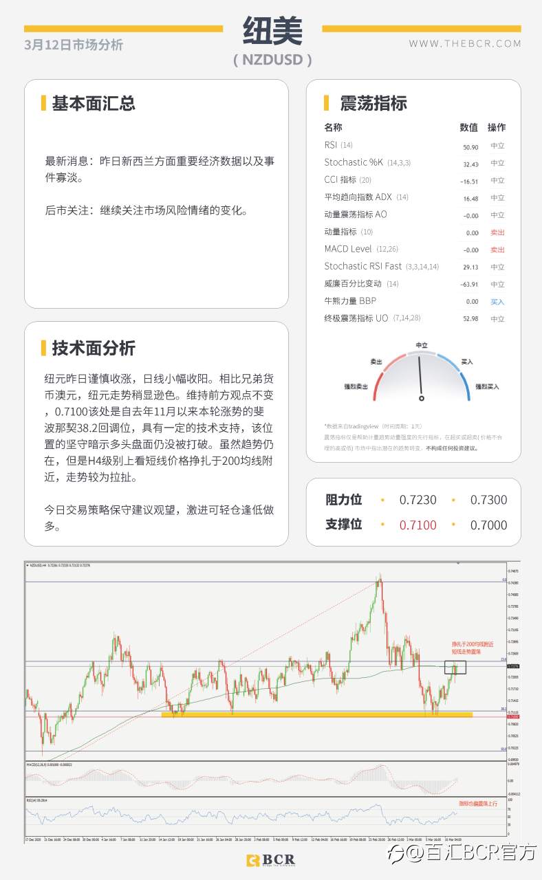【百汇BCR今日市场分析2021.3.12】欧央行淡化经济前景风险，拜登加急签署刺激法案