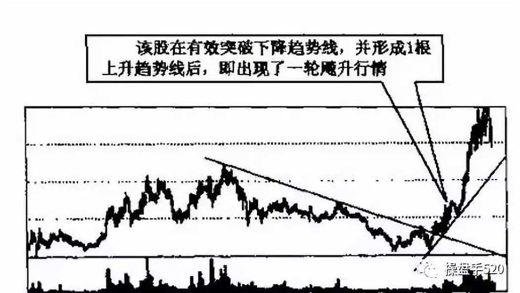 【技术分享】图解趋势线图形的识别和操作技巧