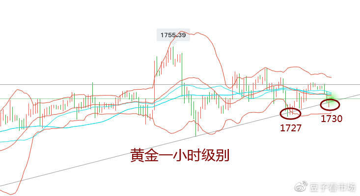 吉豆子：黄金小区间做多，等走出震荡
