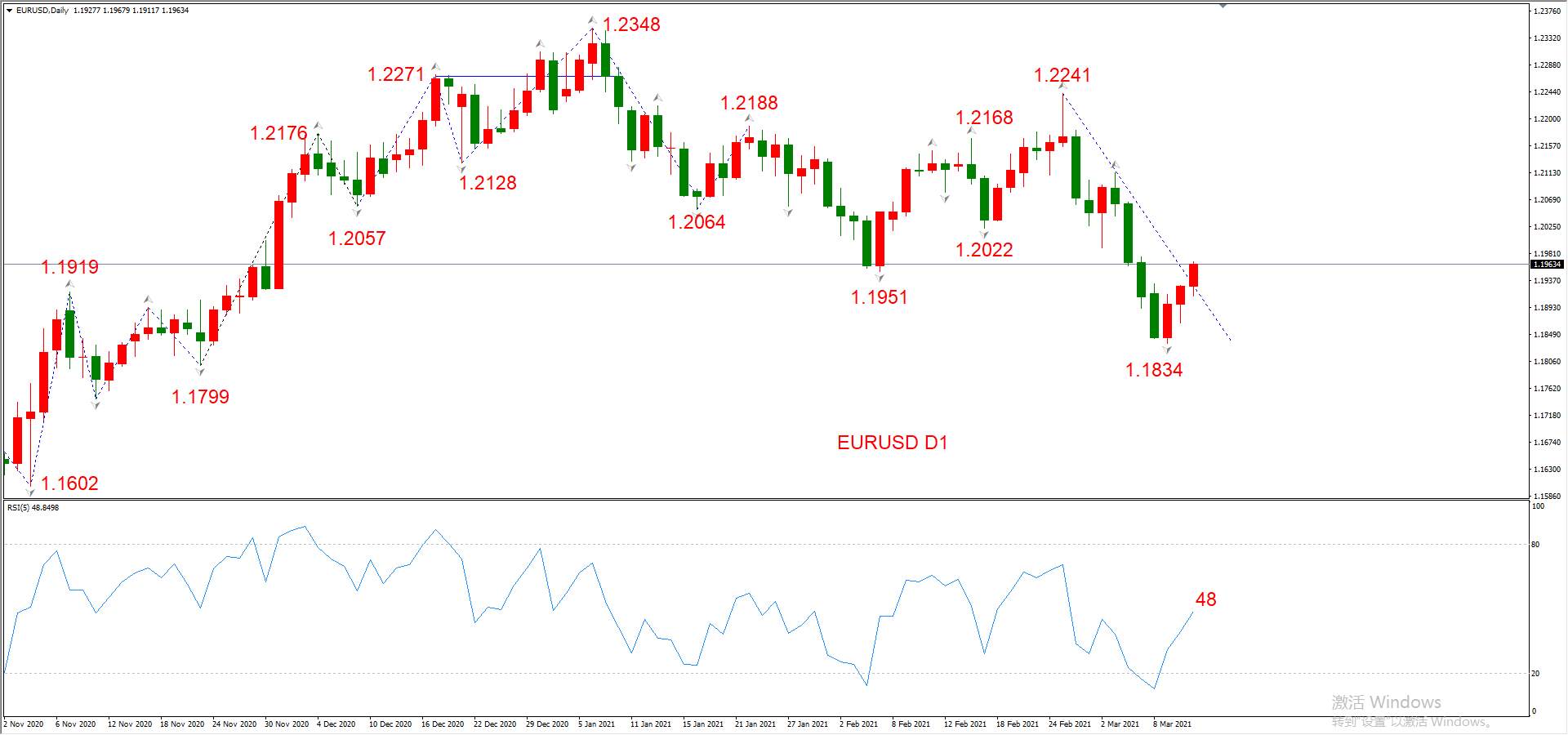 ATFX晚评0311：欧元、黄金、原油、美股，中线D1