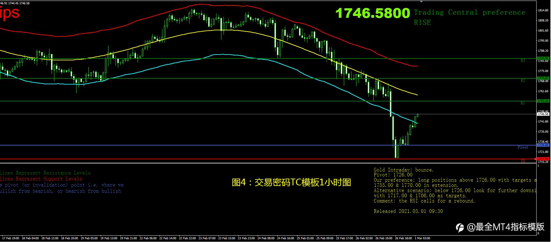 3月1日现货黄金操作策略
