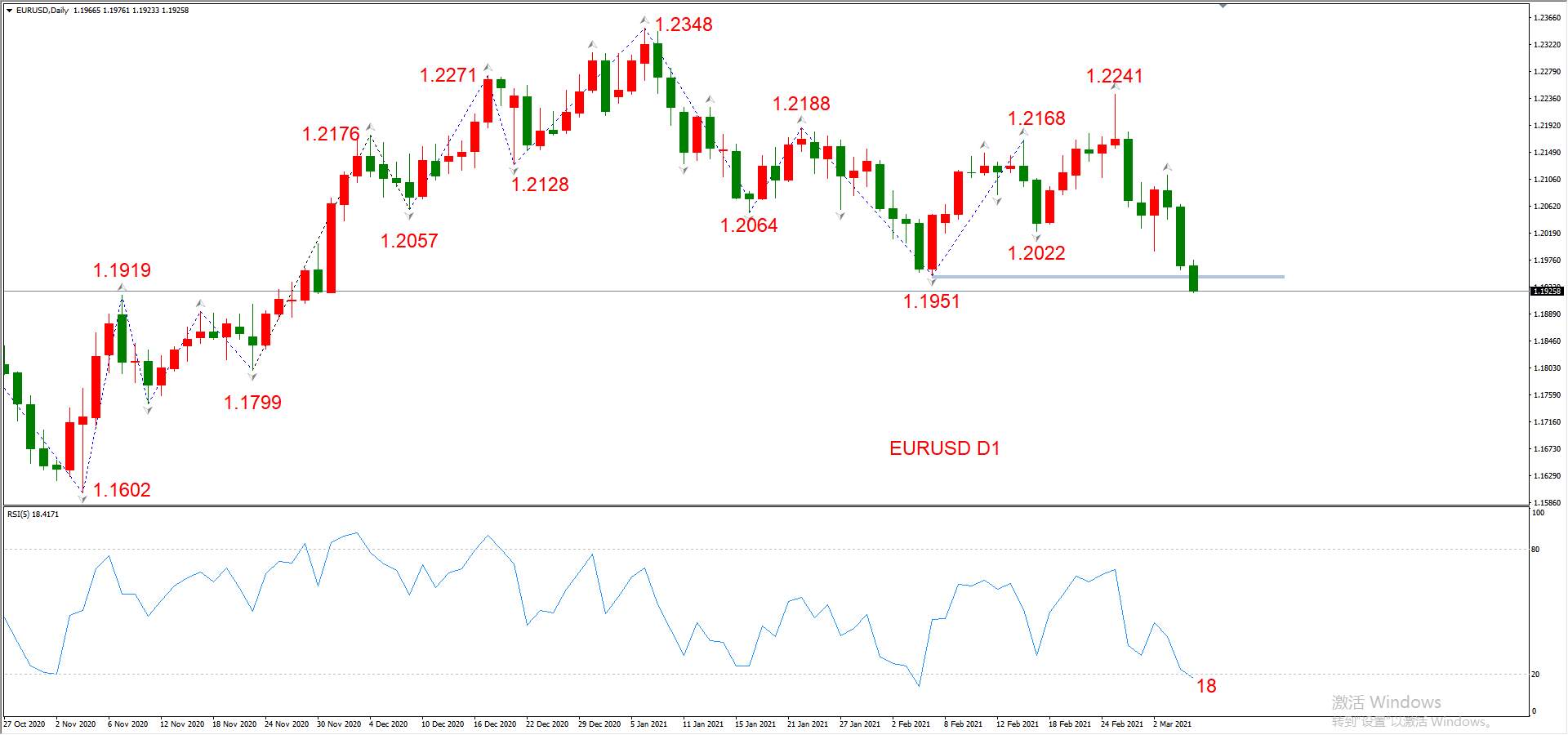 ATFX晚评0305：欧元、黄金、原油、美股，中线D1