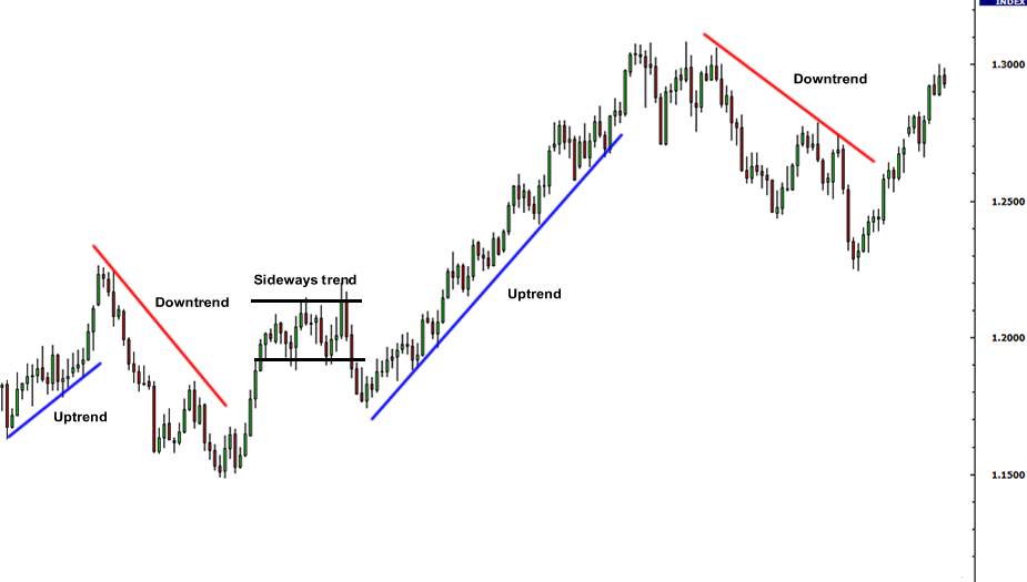 3 Types of Forex Charts and How to Read Them