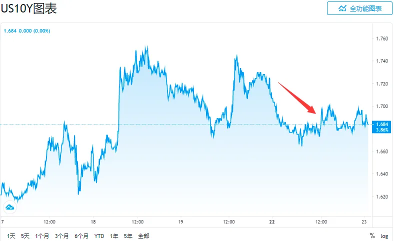 重返1.70%下方！10年期美债收益率高位回落，收益率曲线趋平