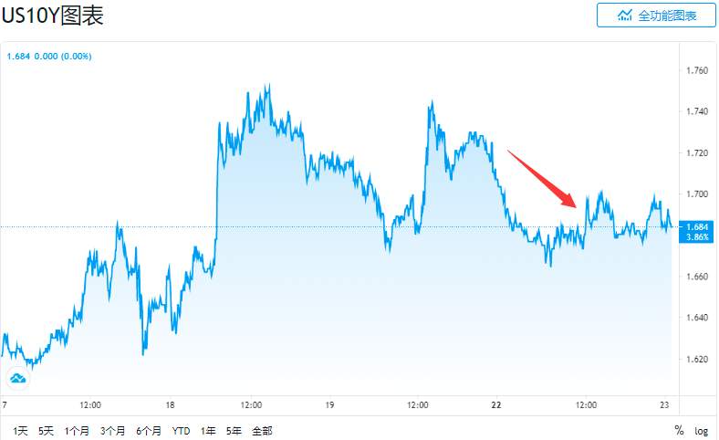 重返1.70%下方！10年期美债收益率高位回落，收益率曲线趋平