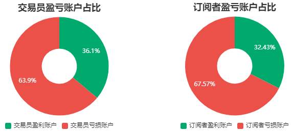 2月社区交易报告：为什么这两个品种交易者大亏？