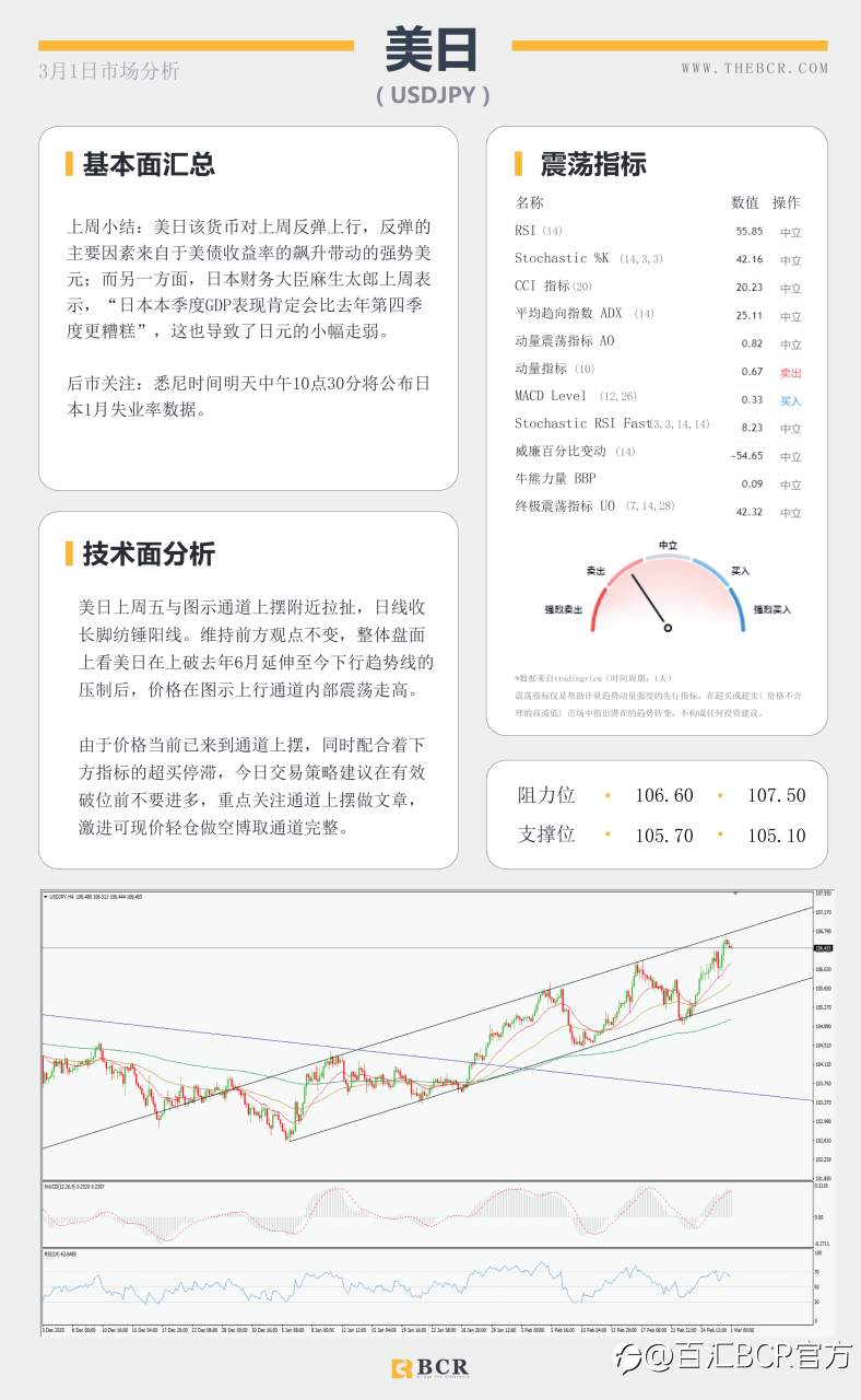 【百汇BCR今日市场分析2021.3.1】美债收益率扭转走向，非美迎来腥风血雨