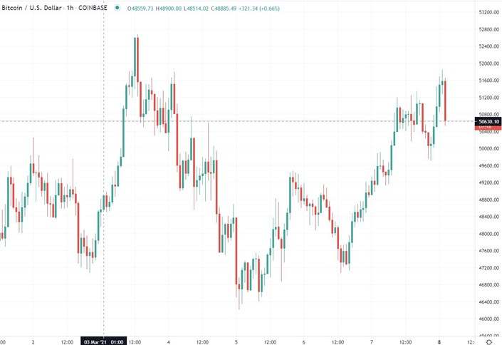 Bitcoin đã trở lại dưới mức 51 nghìn dollar