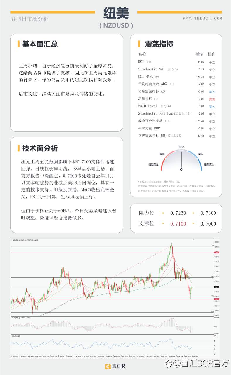 【百汇BCR今日市场分析2021.3.8】1.9万亿法案周末落地成靴，沙特油镇遭袭原油多头狂欢