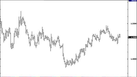 3 Types of Forex Charts and How to Read Them