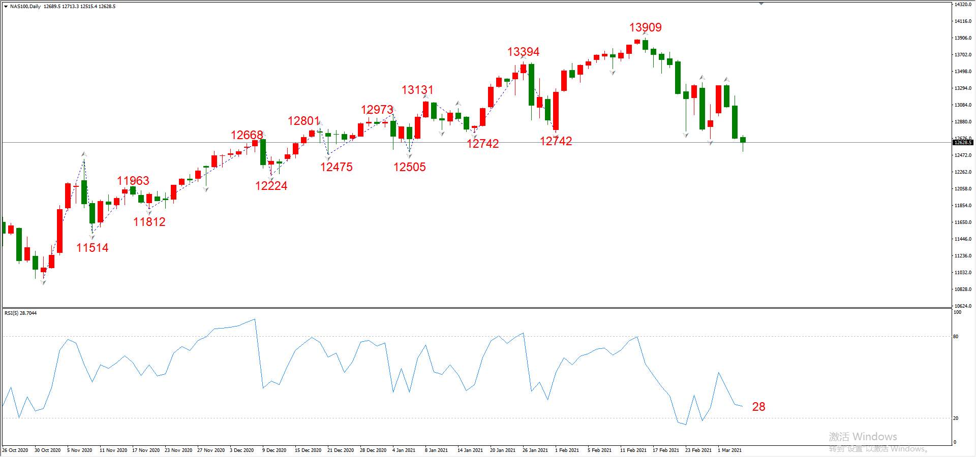 ATFX晚评0304：欧元、黄金、原油、美股，中线D1