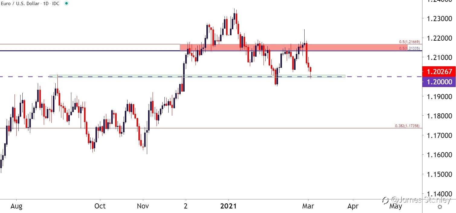 EUR/USD