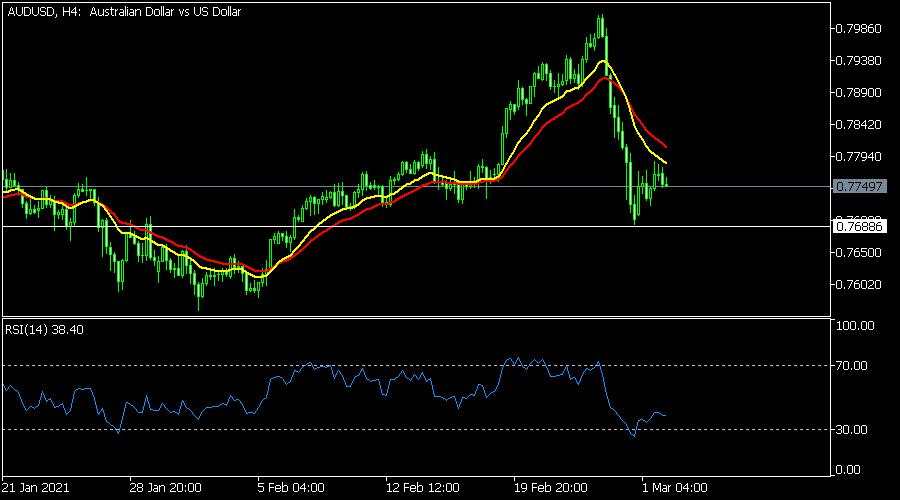 Australian dollar declines after RBA interest rate decision