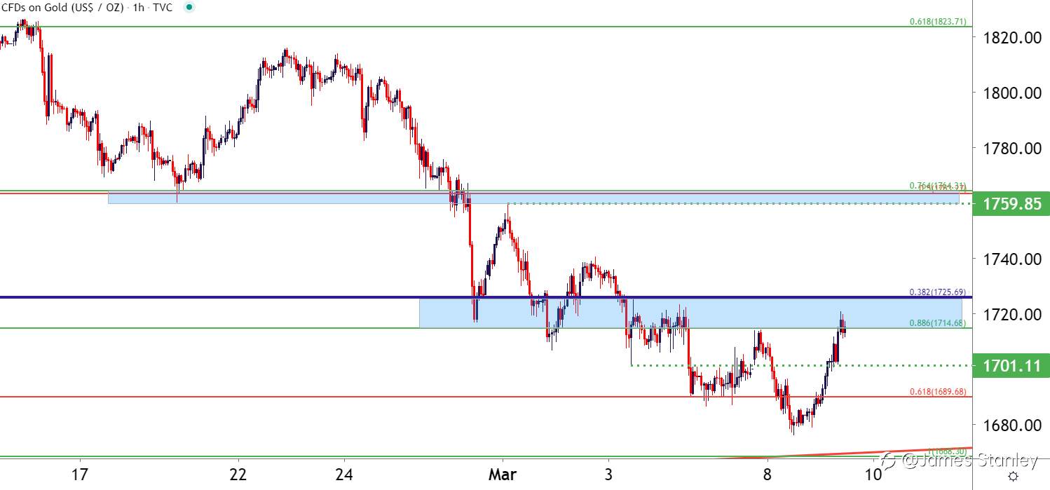 Gold Price Forecast