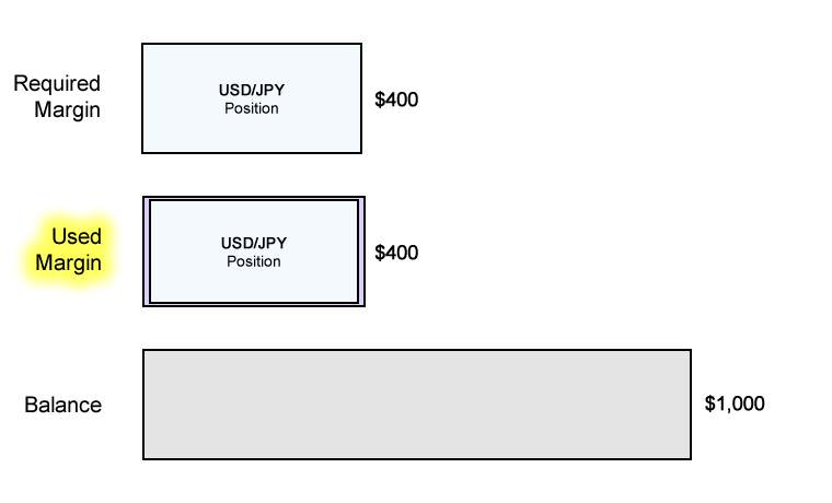 Apa itu Tingkat Margin?
