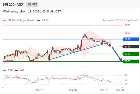 IFSMarkets3月17日 Trading Central指标策略报告