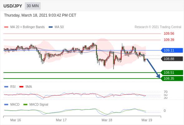 IFSMarkets|3月19日 Trading Central市场简报