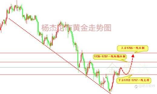 杨杰论市：3.11黄金还会跌吗？黄金白银趋势反转