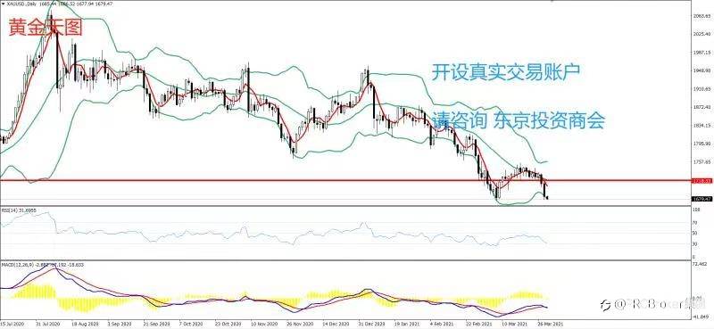 PRCBroker：2021年03月31日 今日汇评