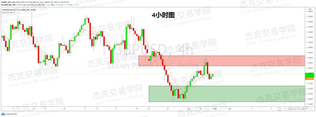 [3月30日策略]黄金/原油/英镑/欧元/美日/澳元/标普/BTC/ETH