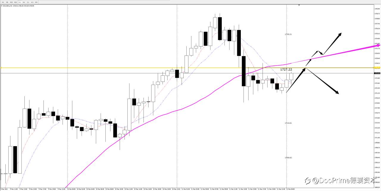 Doo Prime 德璞资本汇评｜美元连跌欧元创新高，黄金下滑油价涨超2%