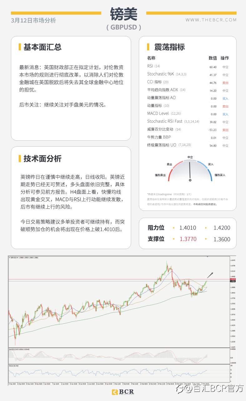【百汇BCR今日市场分析2021.3.12】欧央行淡化经济前景风险，拜登加急签署刺激法案