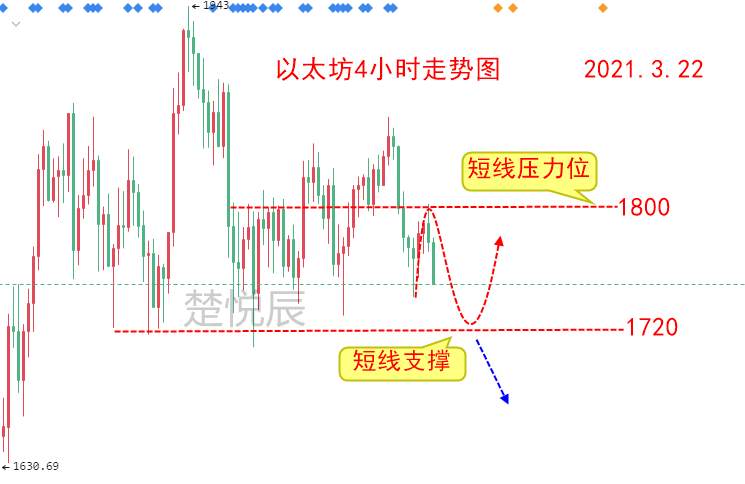 楚悦辰：3.22比特币以太坊继续震荡，本周就会出方向