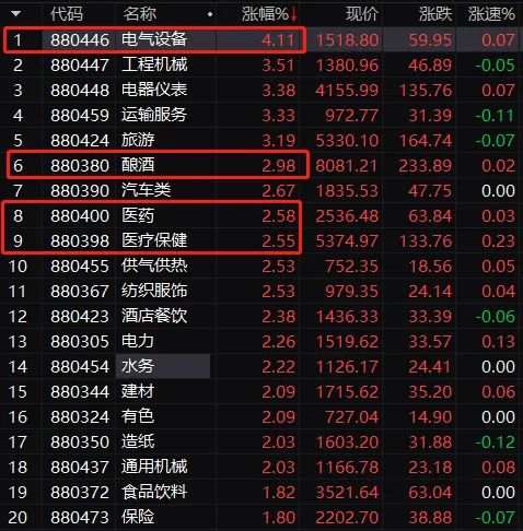 A股，见底反攻了？