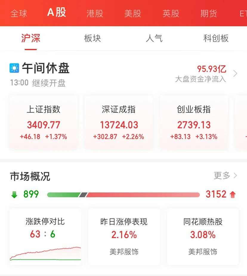 A股，见底反攻了？