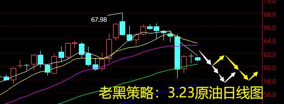 老黑策略：3.23原油分析策略