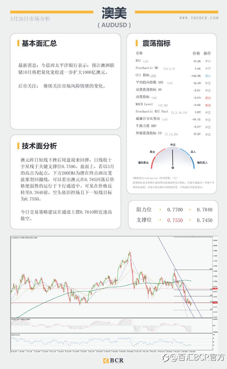 【百汇BCR今日市场分析2021.3.26】美元多头重新拿下200均线，欧洲面临第三轮疫情冲击