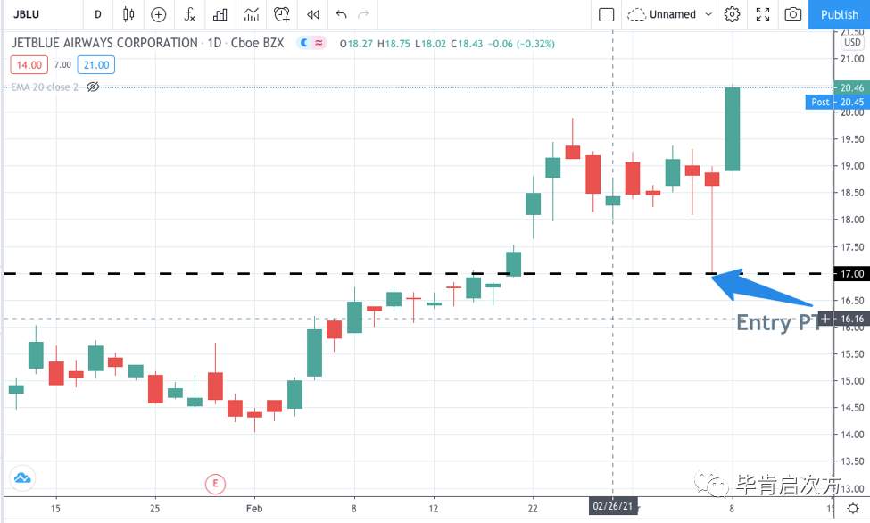 JBLU >20%，CF >12%，IP >17%【Mar.08 毕肯实盘案例集锦】