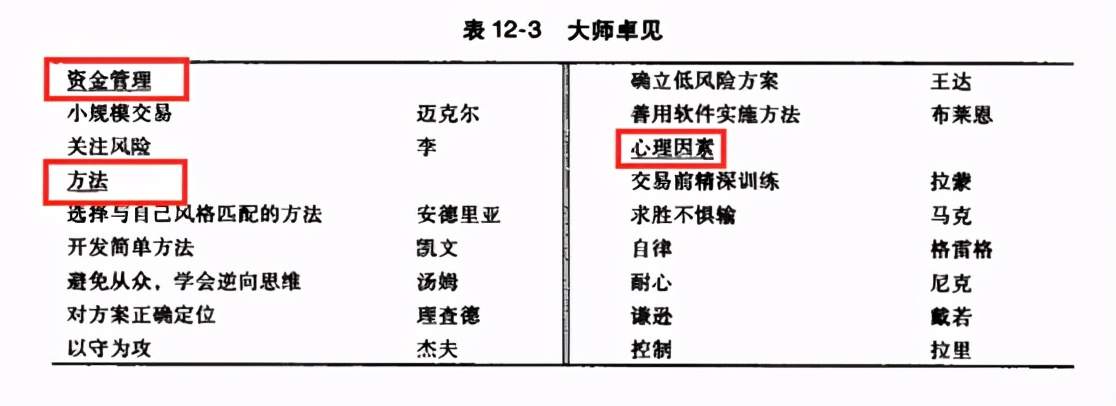 顶级交易大师的故事与经历中，包含了交易必经的六个阶段