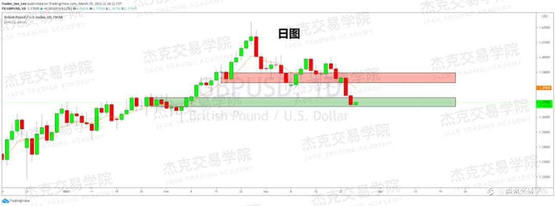 [3月25日策略]黄金/原油/英镑/欧元/美日/澳元/标普/BTC/ETH