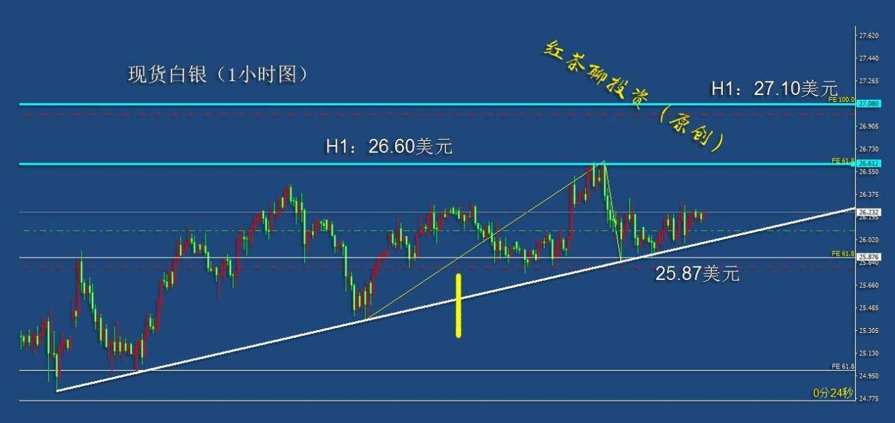 3.20周末：黄金白银继续看涨的条件还在