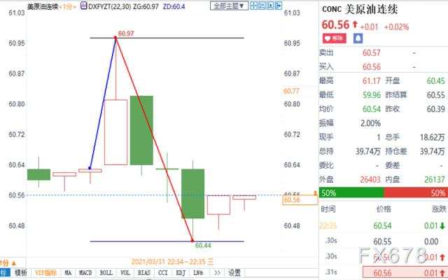 美国EIA原油库存降幅不及预期，但产量创三个月新高，NYMEX原油短线震荡逾0.5美元