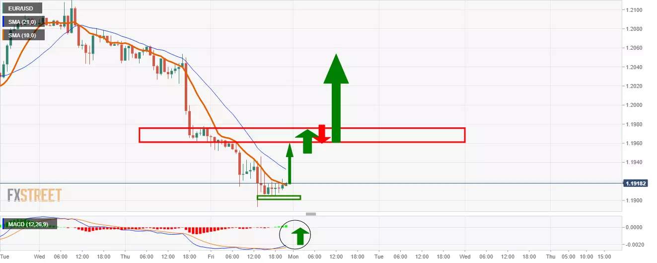 Phân tích giá EUR/USD: Phe đầu cơ giá lên tăng lên ở mức hỗ trợ quan trọng