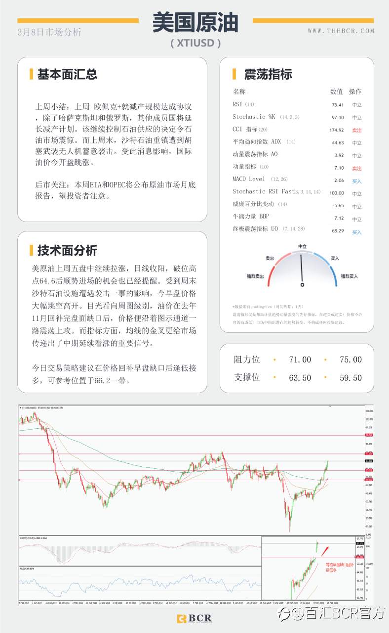 【百汇BCR今日市场分析2021.3.8】1.9万亿法案周末落地成靴，沙特油镇遭袭原油多头狂欢