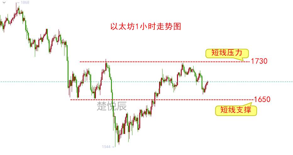 楚悦辰：3.29比特币以太坊触底反弹但上行压力依然很大