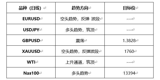 ATFX晚评0311：欧元、黄金、原油、美股，中线D1