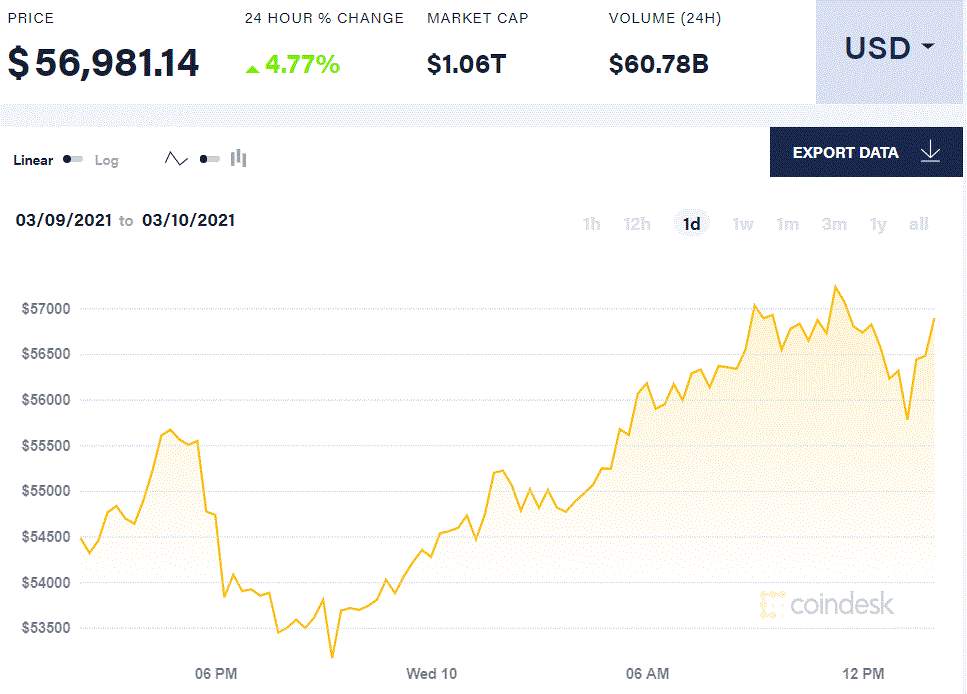 【比特日报】1.9万亿刺激计划能否点燃比特币？ 企业投资者早买早享受，高盛客户需求持续上升
