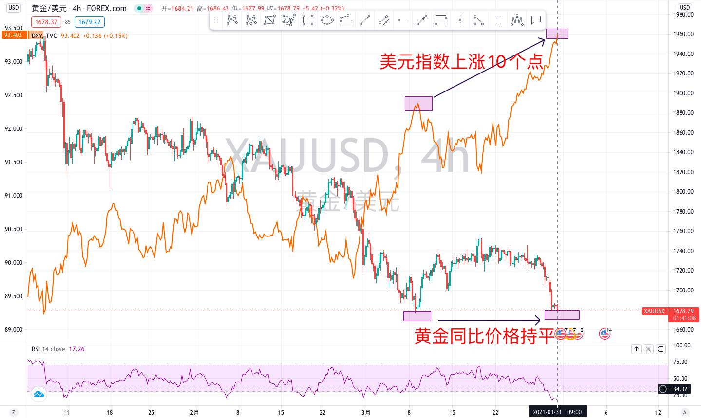 美债收益率再现新高，黄金上涨指日可待