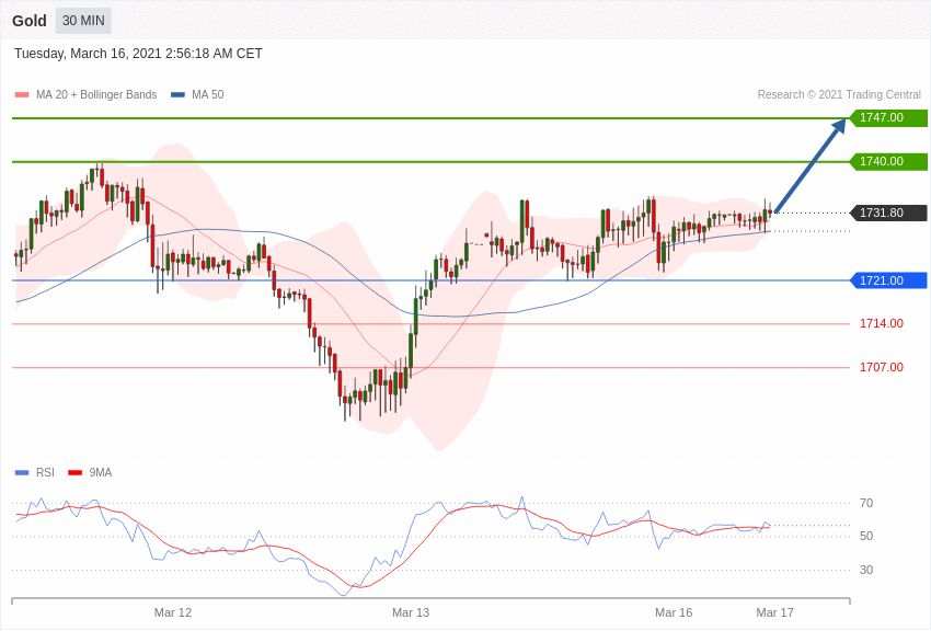 每日分析｜3/16 Trading Central 技术点评