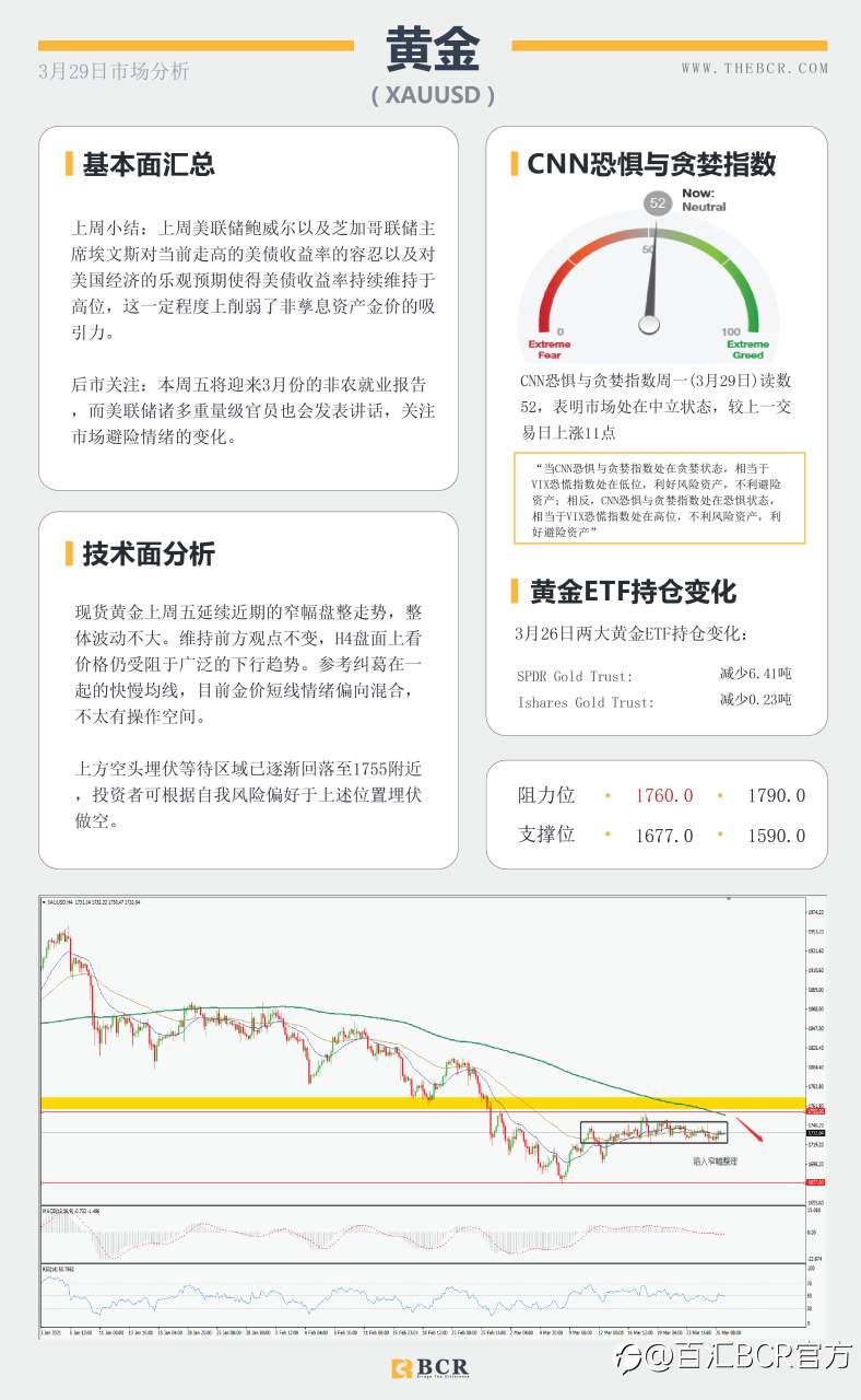 【百汇BCR今日市场分析2021.3.29】苏伊士运河扰乱原油走势，美元坚挺金价短线迷失