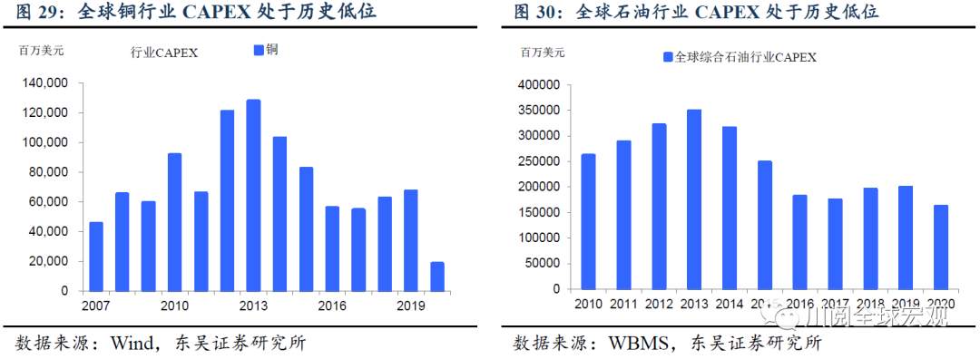 深度！大宗还能涨吗？复盘本世纪三轮大宗上涨的启示