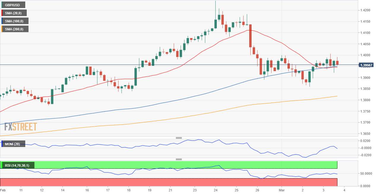 Dự báo GBP/USD: Mức giảm có khả năng sẽ tiếp tục thu hút người mua