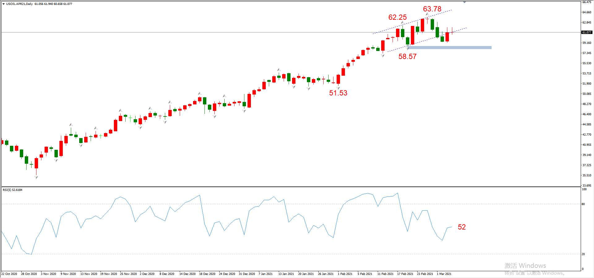 ATFX晚评0304：欧元、黄金、原油、美股，中线D1