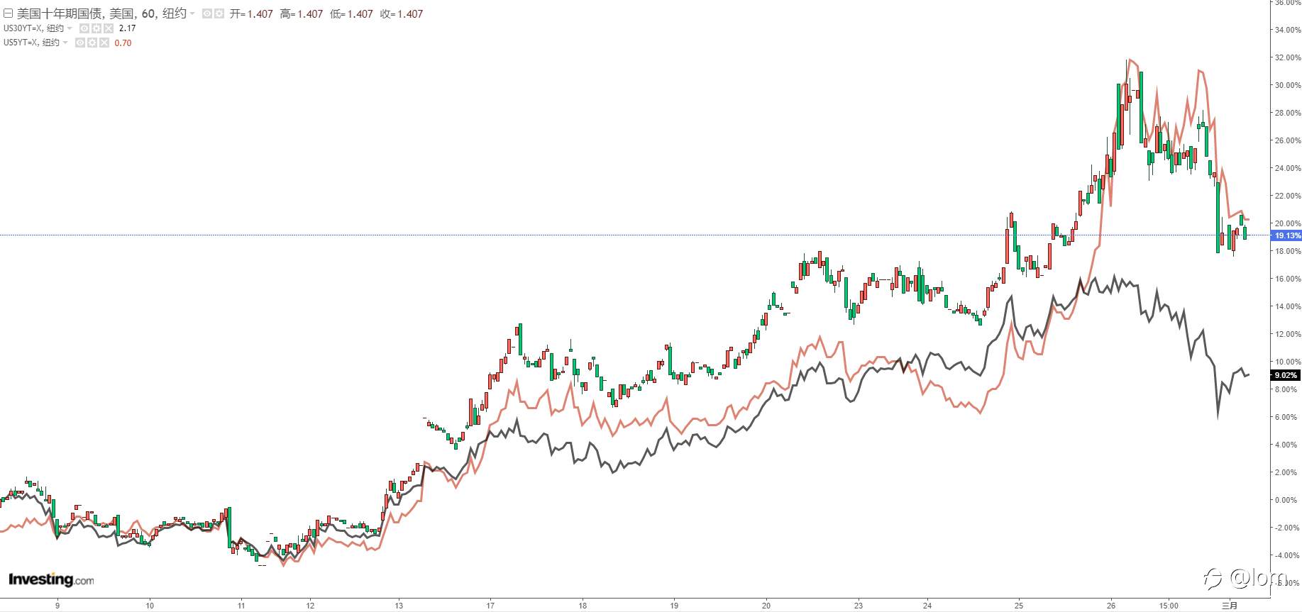 【Gold TA 01/03】美债收益率触顶回落，关注FED最新表态