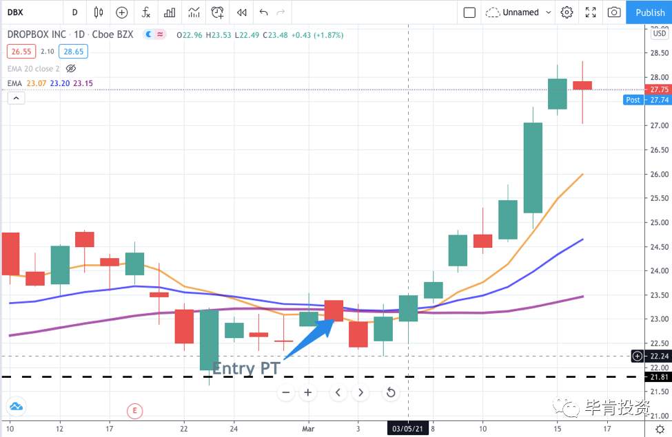 DBX >23%，CCJ >6%，SOXL >12%【Mar.16 毕肯实盘案例集锦】
